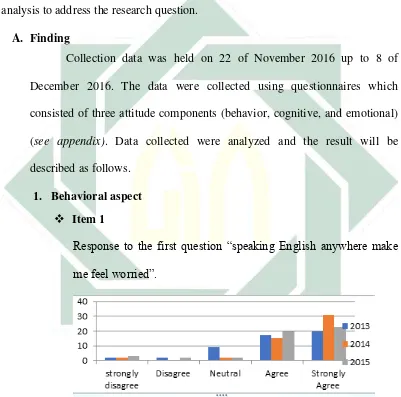 Figure 4.1 Students’ feeling when speaking English 
