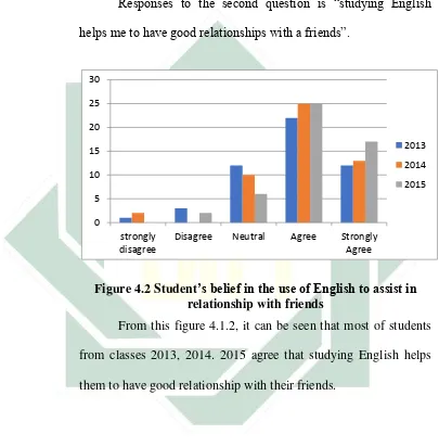 Figure 4.2 Student’s belief in the use of English to assist in 