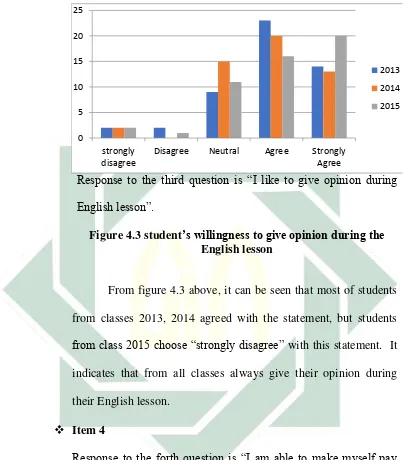 Figure 4.3 student’s willingness to give opinion during the 
