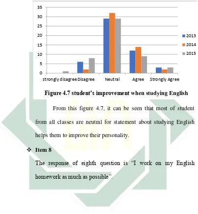 Figure 4.7 student’s improvement when studying English 