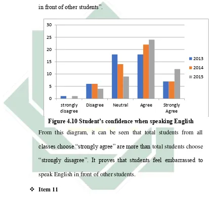 Figure 4.10 Student’s confidence when speaking English 