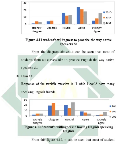 Figure 4.11 student’s willingness to practice the way native 