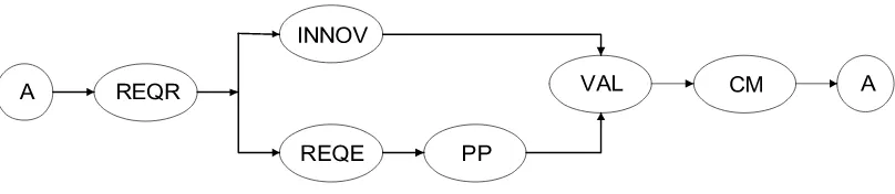 Figure 2.1 Flow Model (Chen, 2009) 