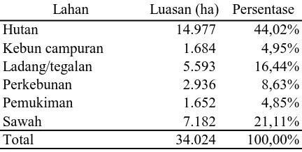 Tabel 9. Luas Setiap Jenis Penggunaan Lahan di Sub DAS Cisangkuy (1997) 