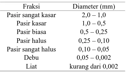 Tabel 1. Diameter dan Kelas Tekstur Tanah 