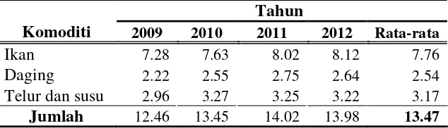 Tabel 1. Rata-rata konsumsi ikan, daging dan telur  perkapita sehari di Indonesia (gram)  Tahun 2009-2012