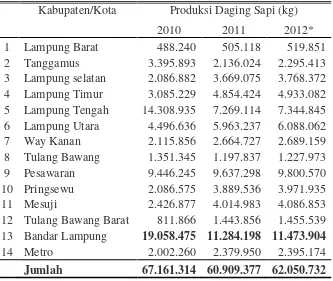 Tabel 2. Produksi daging sapi per kabupaten dan kota di Provinsi Lampung  tahun 2010-2012 
