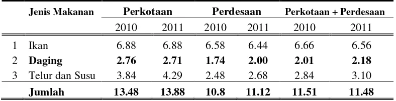 Tabel 3. Rata-rata konsumsi ikan, daging, telur dan susu perkapita sehari (gram) tahun 2010- 2011 di Provinsi Lampung