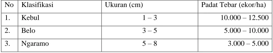 Tabel 2 Padat Penebaran Benih Ikan Mas di Kec Ciparay Kab. Bandung 