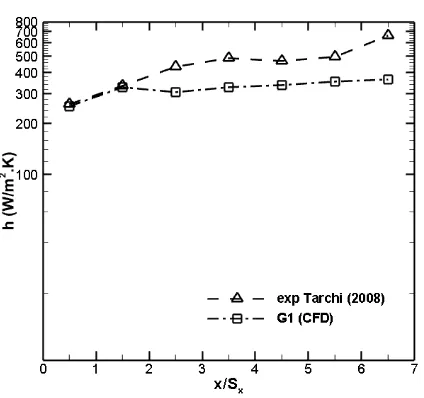 grafik validasi Apabila ditampilkan dalam bentuk heat transfer coefficient dapat dilihat pada gambar 11