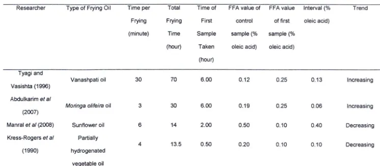 Table 1. Comparison of FFA value during frying from different researches 