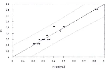 Figure 4. Plot of OLS predicted FFA value with actual FFA value 