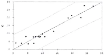 Figure 5. Plot of OLS predict9'd"pl:lroxide value with actual peroxide value 
