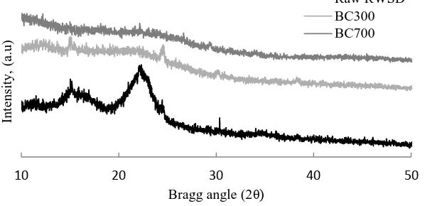 Figure 2. XRD diffractogram for raw RWSD and biochar samples.   