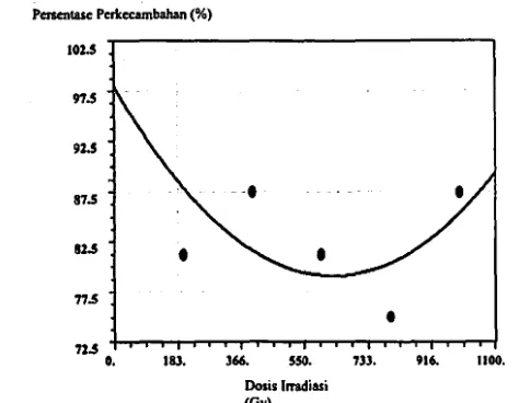 Gambar 2. Grafik pengaruh irradiasi sinar gamma terhadap persentase perkecambahan. 