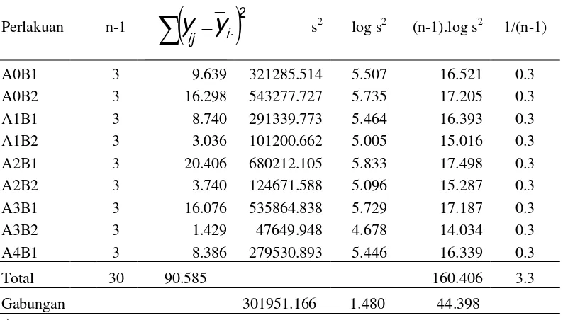 Tabel 7.  Hasil Uji Kehomogenan Ragam Data Hasil Pengamatan Indeks Stomata Daun Tanaman Cabai Merah Keriting (Capsicum annuum L.) Sisi Bawah ()