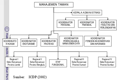 Gambar 2. Struktur Organisasi Pengelola Taman Nasional Kerinci Seblat 