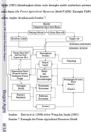 Gambar 7.  Kerangka the Future Agricultural Resources Model  
