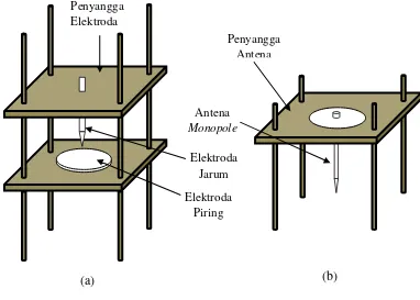 Gambar 8. Penempatan (a) sampel sumber korona dan (b) sensor monopole. 