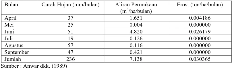 Tabel 1.  Aliran Permukaan dan Erosi pada Sistem Agroforestry selama enam bulan   