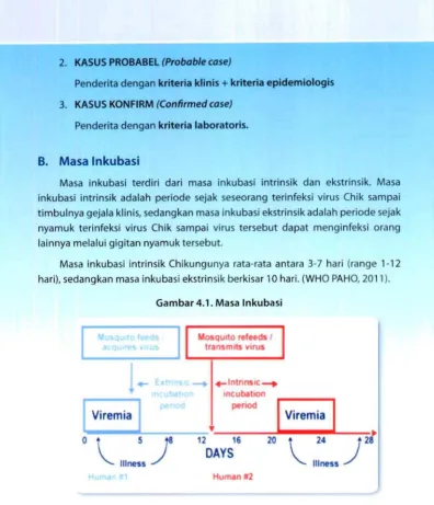 Gambar 4.1. Masa Inkubasi 