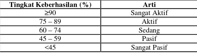 Tabel 3.1 Kategori keaktifan siswa dalam pembelajaran