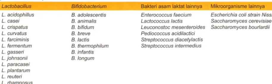 Tabel 1. Spesies mikroorganisme yang digunakan sebagai probiotik atau berpotensi sebagai probiotik (Saad et a/., 2013)