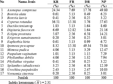 Tabel 2  Jumlah jenis herba yang di temukan lokasi penelitian pantai Aceh Barat sebelum tsunami  