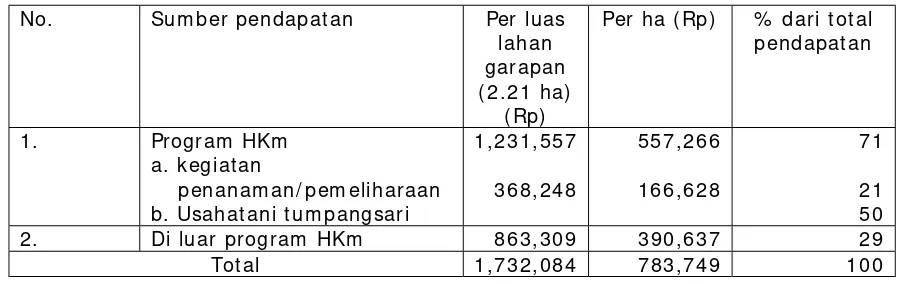 Tabel 1 . Pendapatan pesanggem  dari berbagai sum ber 