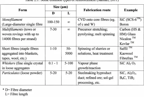 Table 2.1: Some common types ofreinforcement (Samuel, 2011) 