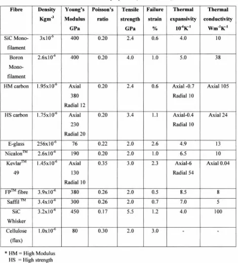 Table 2.2: Fibre properties (Samuel, 2011) 