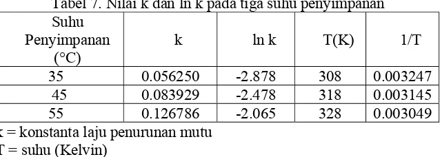 Tabel 7. Nilai k dan ln k pada tiga suhu penyimpanan 