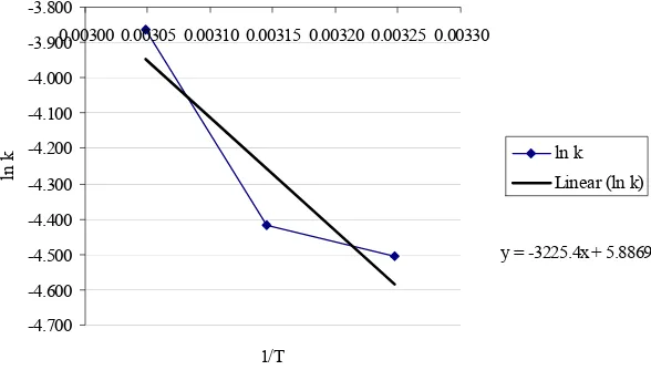 Gambar 9. Grafik hubungan ln k parameter organoleptik  rasa dengan suhu (1/T) 