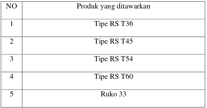 Tabel 1. Produk yang dipasarkan oleh Perum- Perumnas Regional II 