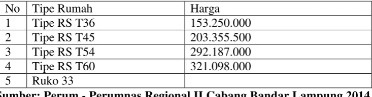 Tabel 2. Daftar Harga Rumah Pada Perum- Perumnas Regional II Cabang  