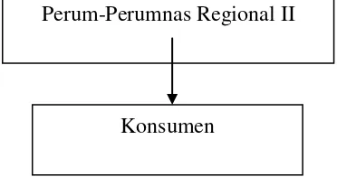 Gambar 1. Saluran Distribusi pada Perum-Perumnas Regional II Cabang 