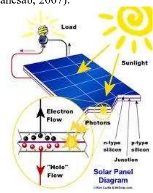 Gambar 1. Sistem Solar Cell