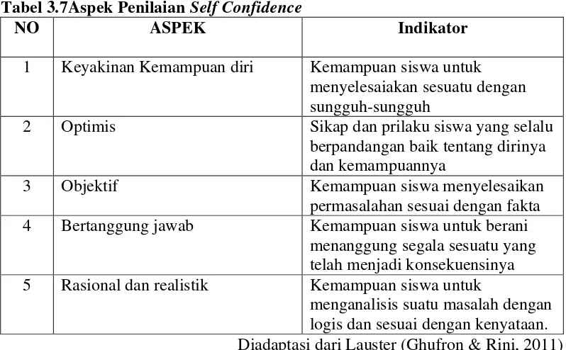 Tabel 3.7Aspek Penilaian Self Confidence 