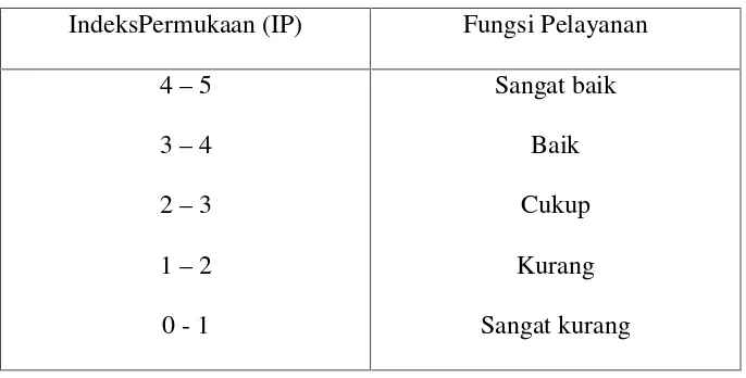 Tabel 1. Nilai IP-Fungsi Pelayanan.