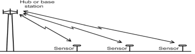 Figure 1.1: Communication links between the base station (hub) and sensors 
