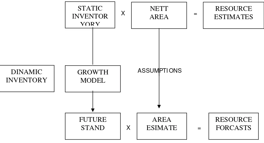Gambar 1. Menunjukkan model pertumbuhan dan data pelengkapnya dalam menunjang informasi  untuk pengusahaan hutan  (Vanclay, 1994 ) 