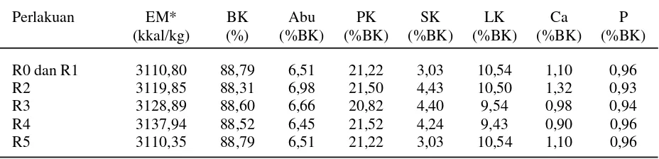 Tabel 2. Komposisi nutrien ransum perlakuan ayam broiler periode finisher