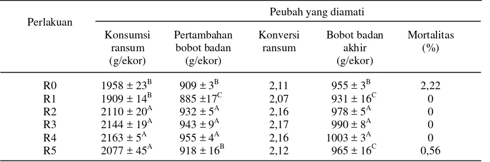 Tabel 4. Rataan konsumsi ransum, pertambahan bobot badan, konversi ransum, bobot badan akhirdan mortalitas ayam broiler selama lima minggu pemeliharaan