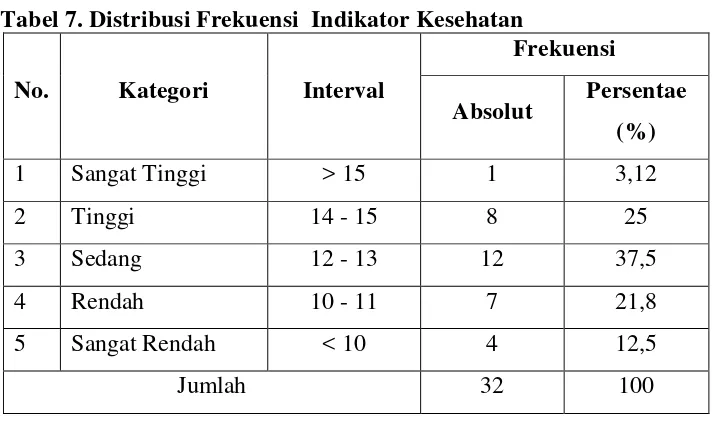 Tabel 7. Distribusi Frekuensi Indikator Kesehatan