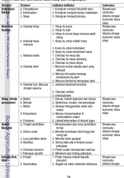 Tabel 3. Kisi-kisi Instrumen Skala Sikap dan Menghimpun 