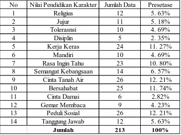 Tabel 4.1 Presentase Nilai Pendidikan Karakter Novel Pulang Karya Leila S. 