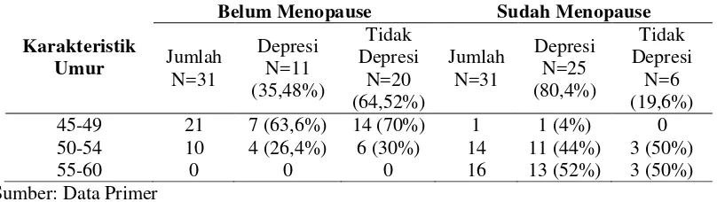 Tabel 1. Sebaran sampel wanita yang belum menopause dan yang sudah menopause. 