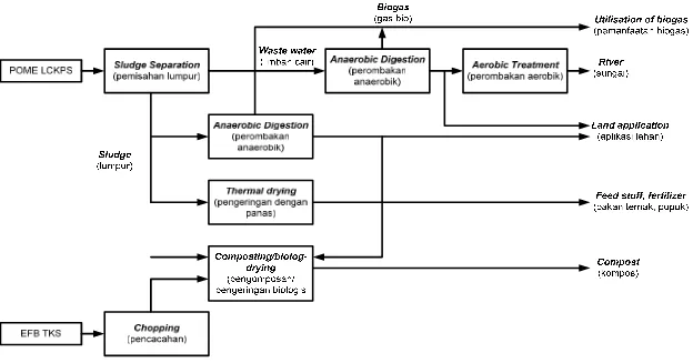 Gambar 2. Konsep pengolahan limbah terpadu (PKS dengan separator 2 fase) 