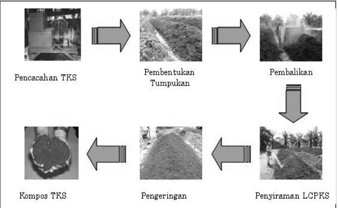 Gambar 5. Teknologi Pengomposan (PPKS, 2000) 