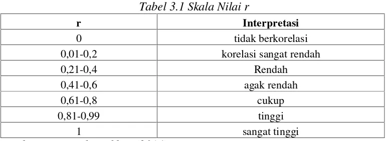 Tabel 3.1 Skala Nilai r